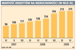 Banki coraz ostrzej selekcjonują deweloperów