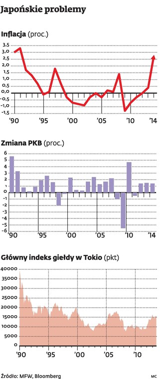 Japońskie problemy