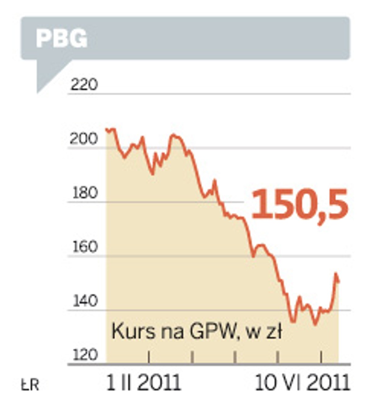 Kurs akcji PBG
