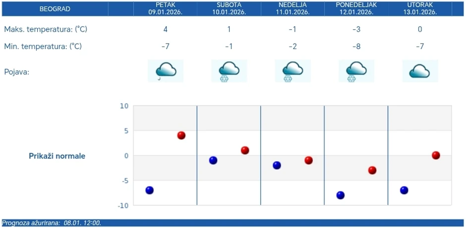 Vremenska prognoza za Beograd