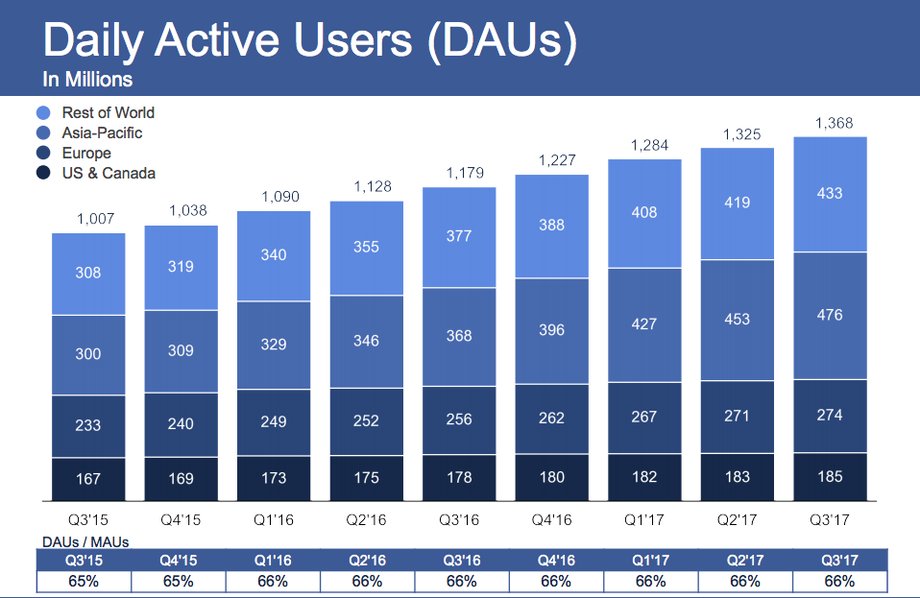 Liczba aktywnych użytkowników Facebooka dziennie