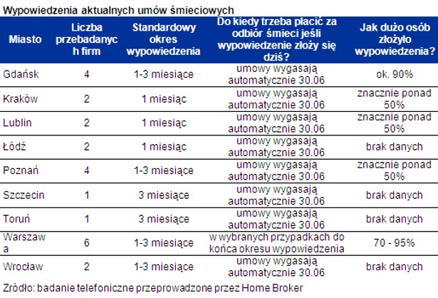 Wypowiedzenia aktualnych umów śmieciowych