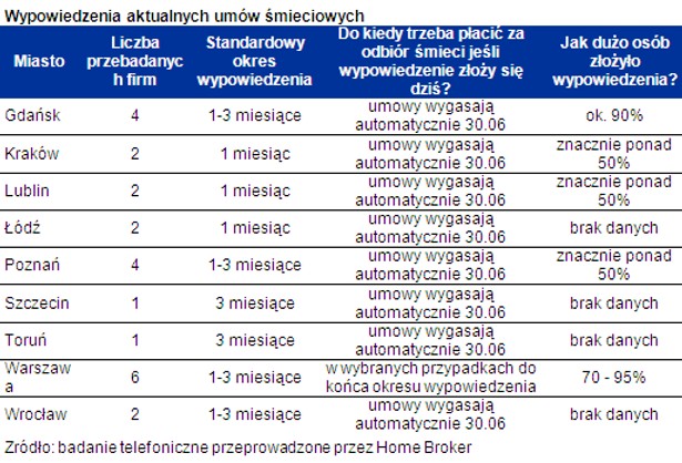 Wypowiedzenia aktualnych umów śmieciowych