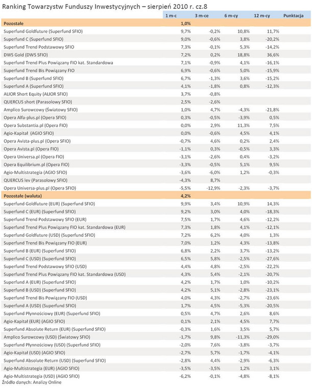 Ranking Towarzystw Funduszy Inwestycyjnych – sierpień 2010 r. cz.8