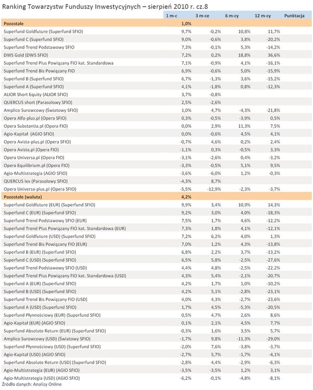 Ranking Towarzystw Funduszy Inwestycyjnych – sierpień 2010 r. cz.8