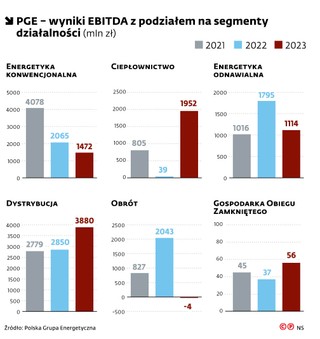 PGE – wyniki EBIDTA z podziałem na segmenty działalności