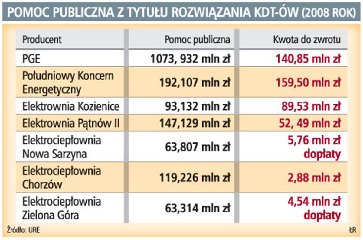 Pomoc publiczna z tytułu rozwiązania KDT-ów