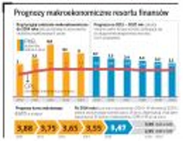 Prognozy makroekonomiczne resortu finansów