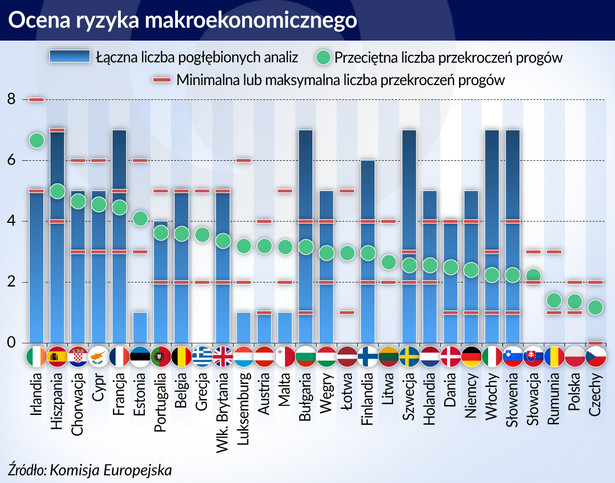 Ocena ryzyka makroekonomicznego - Europa (graf. Obserwator Finansowy)