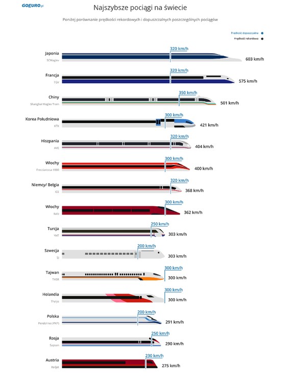 Najszybsze pociągi na świecie, źródło: GoEuro