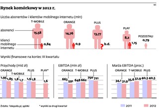 Złota zasada operatorów: złowić klienta i sprawić, by płacił jeszcze więcej