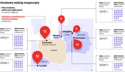 Trwa atomowy wyścig w Europie Środkowej. Rosjanie na czele peletonu