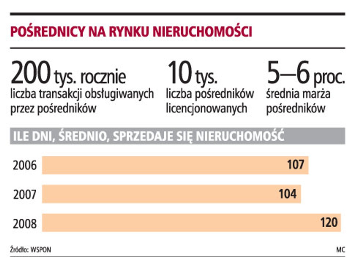 Pośrednicy na rynku nieruchomości