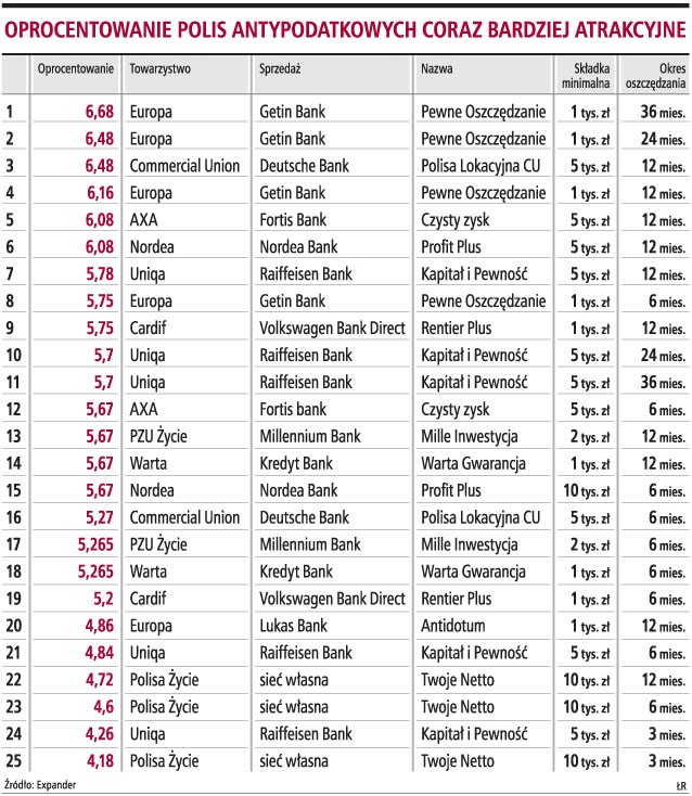 Oprocentowanie polis antypodatkowych coraz bardziej atrakcyjne