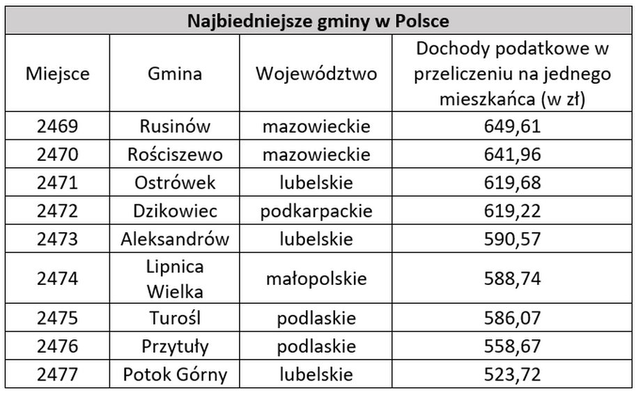 Najbiedniejsze gminy w Polsce.
