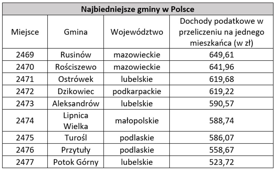 Najbiedniejsze gminy w Polsce.