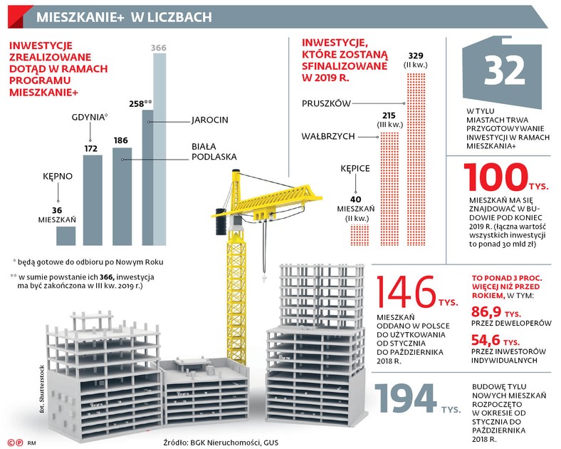 Mieszkanie+ w liczbach