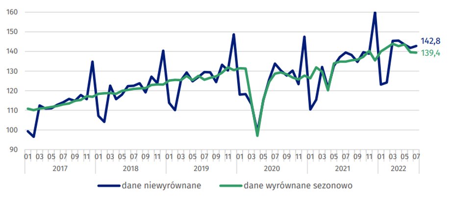 Sprzedaż detaliczna – dane wyrównane sezonowo i niewyrównane (ceny stałe)