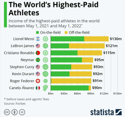 Dwie dyscypliny rządzą. Oto ranking najlepiej zarabiających sportowców świata