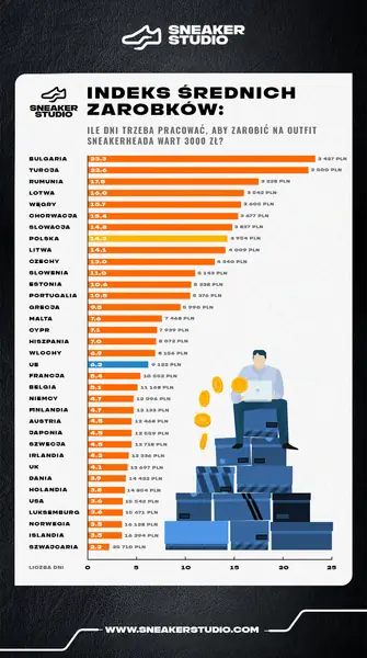 Ile czasu zajęłoby zarobienie na strój sneakerheada?