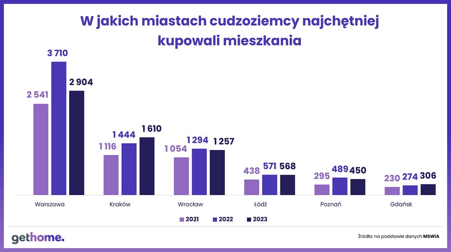 W tych miastach obcokrajowcy kupują najwięcej mieszkań