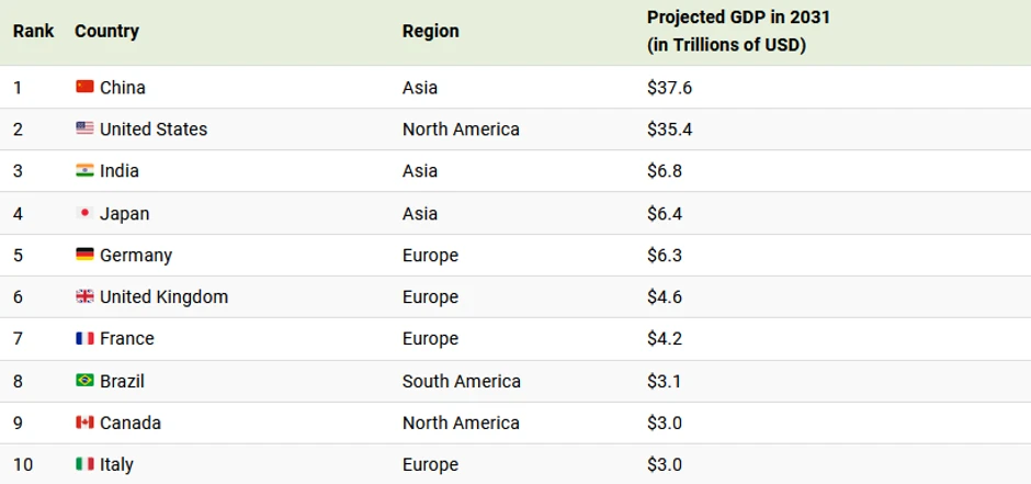 Globalna ekonomija 2031. godine