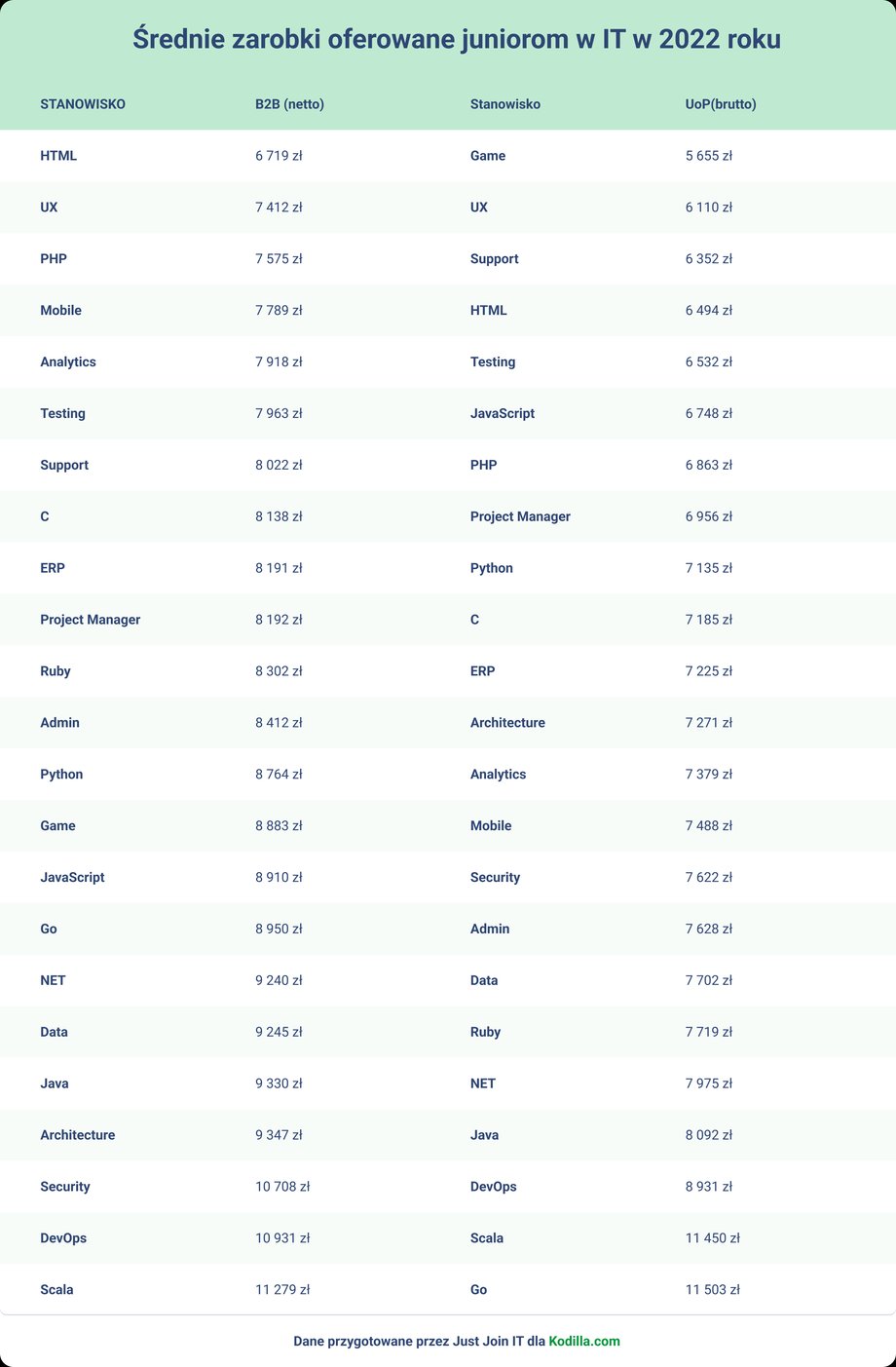 Tabela średnich ofertowych stawek w IT w 2022 r.
