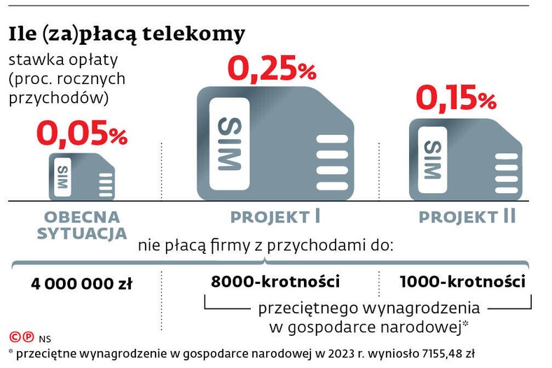 Ile (za)płacą telekomy