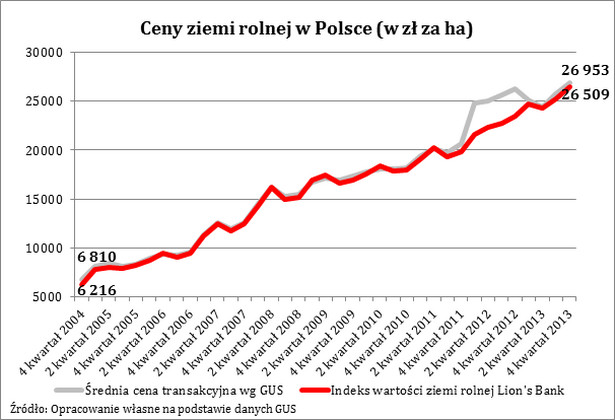 Ceny ziemi rolnej w Polsce