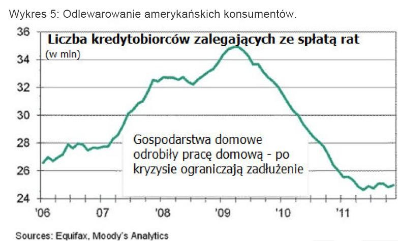 Odlewarowanie amerykańskich konsumentów