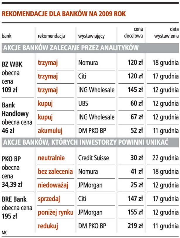 Rekomendacje dla banków na 2009 rok