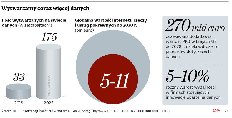 Wytwarzamy coraz więcej danych