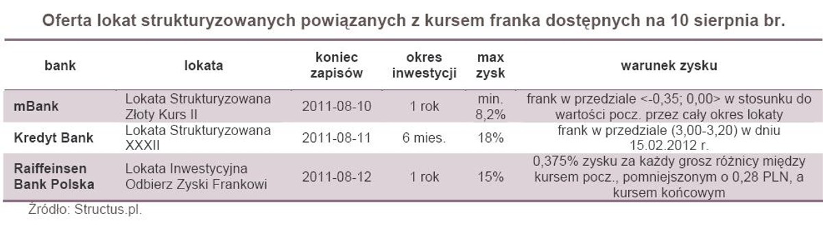 Oferta lokat strukturyzowanych powiązanych z kursem franka dostępnych na 10 sierpnia br.