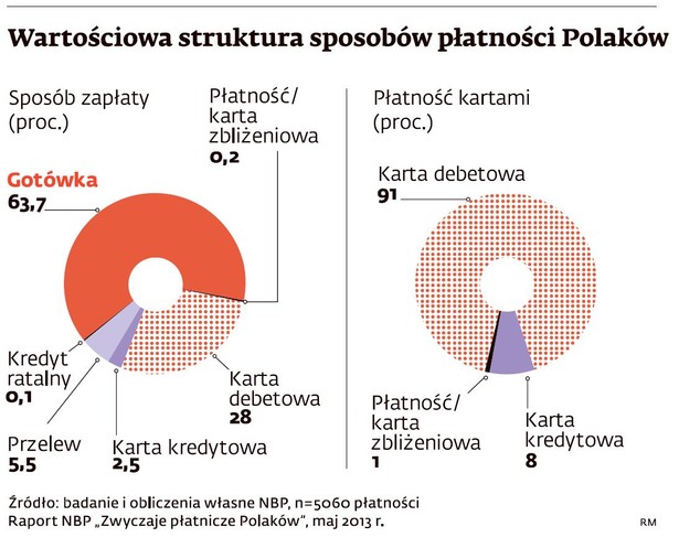 Wartościowa struktura sposobów płatności Polaków