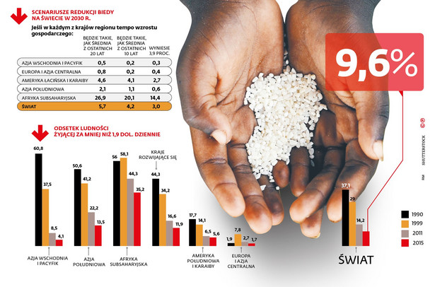 Scenariusz redukcji biedy i odsetek ludności żyjącej za mniej niż 1,9 USD