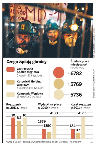 Spór o górnicze płace obniża wartość JSW