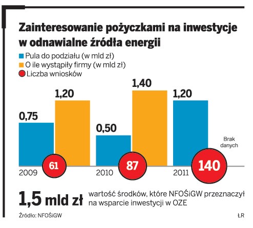 Zainteresowanie pożyczkami na inwestycje w odnawialne żródła energii