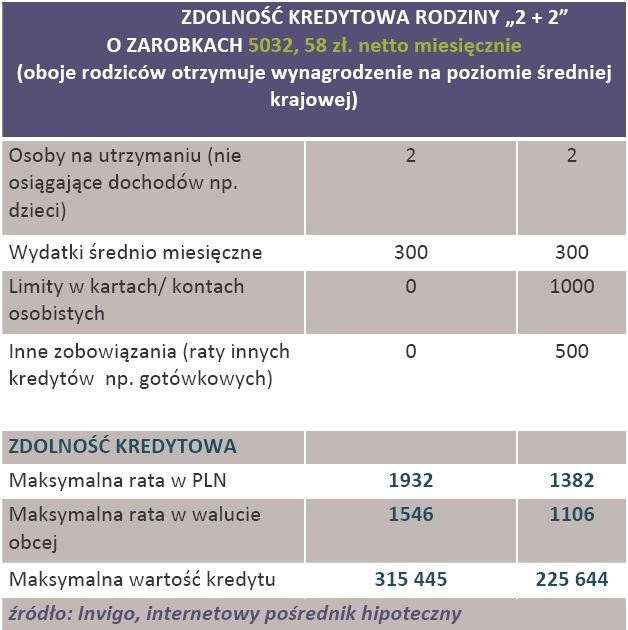 Zdolnośc kredytowa rodziny 2+2 z dochodami na poziomie średniej krajowej