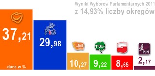 Wyniki z 15 proc. obwodów: PO - 37,21, PiS - 29,98, Ruch Palikota - 10,27 proc.