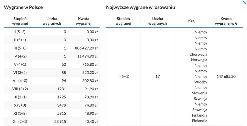 Polska tabela wygranych w Eurojackpot.