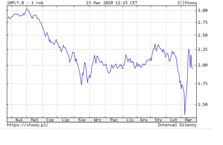 Zmiany rentowności obligacji 10-letnich Skarbu Państwa