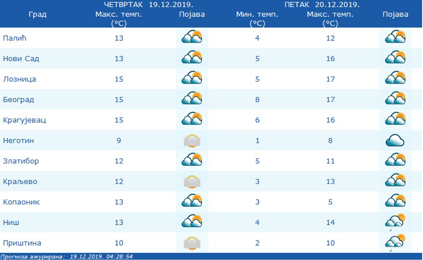 Temperature iznad proseka za ovo doba godine.