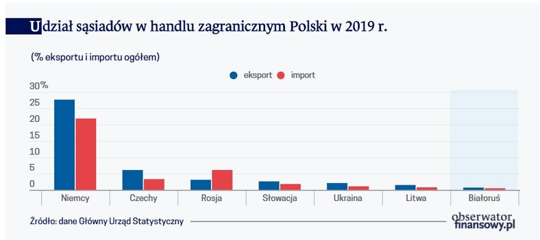 Udział sąsiadów w handlu zagranicznym Polski w 2019 r