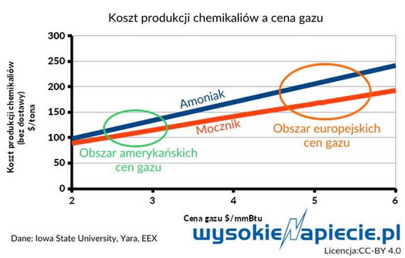 Koszt produkcji chemikaliów a cena gazu