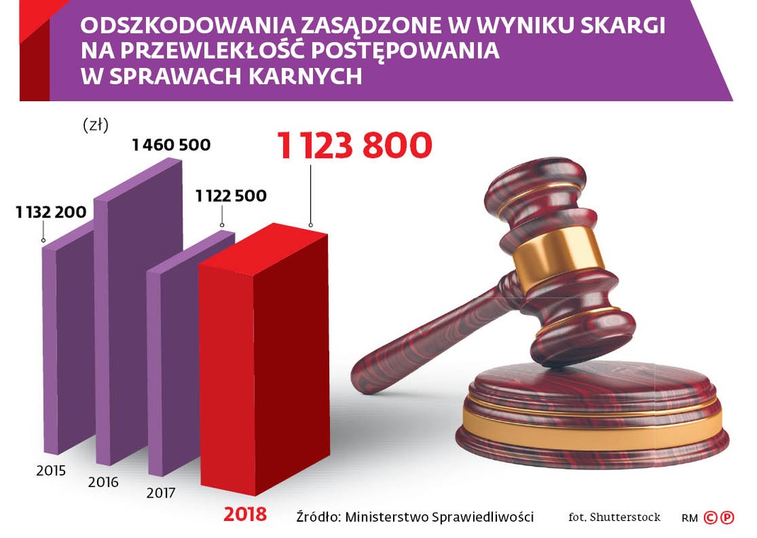 Odszkodowania zasądzone w wyniku skargi na przewlekłość postępowania w sprawach karnych