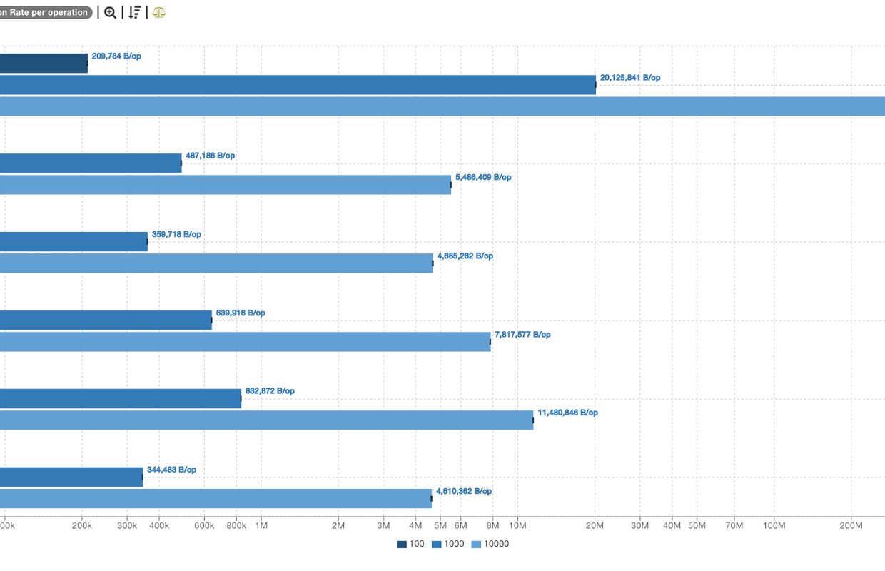 Memory Allocation Insert Into Map Large Instance