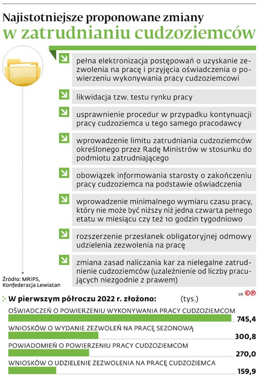 Najistotniejsze proponowane zmiany w zatrudnianiu cudzoziemców