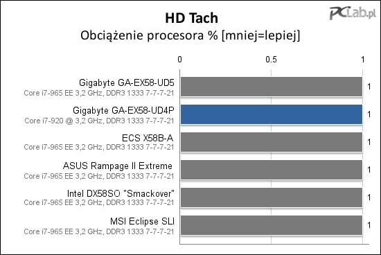 Program HD Tach ujawnia brak problemów w obsłudze dysków twardych. Płyta plasuje się na drugim miejscu