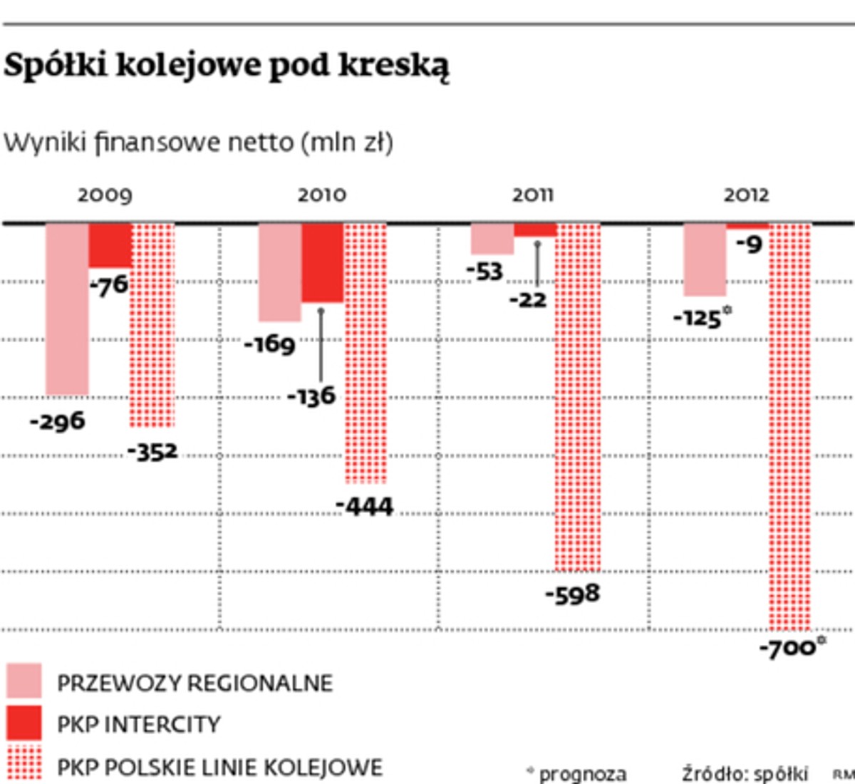 Spółki kolejowe pod kreską