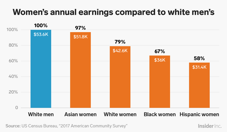 6 Charts That Show The Glaring Gap Between Men And Womens Salaries Pulse Nigeria 2184